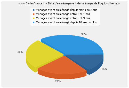 Date d'emménagement des ménages de Poggio-di-Venaco