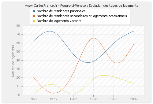 Poggio-di-Venaco : Evolution des types de logements