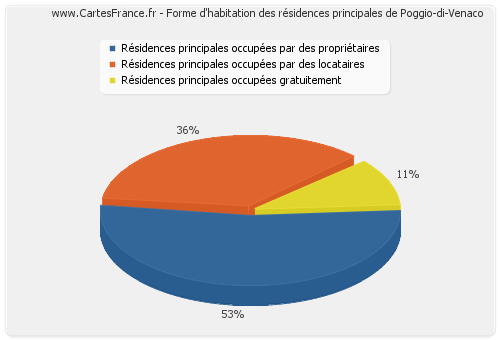 Forme d'habitation des résidences principales de Poggio-di-Venaco