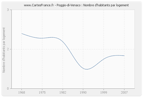 Poggio-di-Venaco : Nombre d'habitants par logement