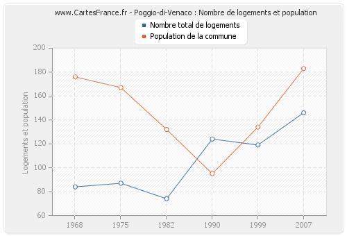 Poggio-di-Venaco : Nombre de logements et population