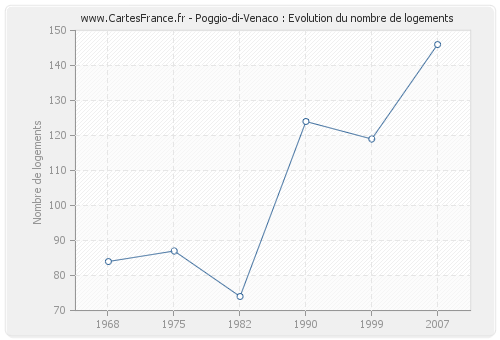 Poggio-di-Venaco : Evolution du nombre de logements