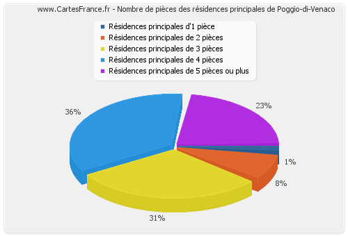 Nombre de pièces des résidences principales de Poggio-di-Venaco