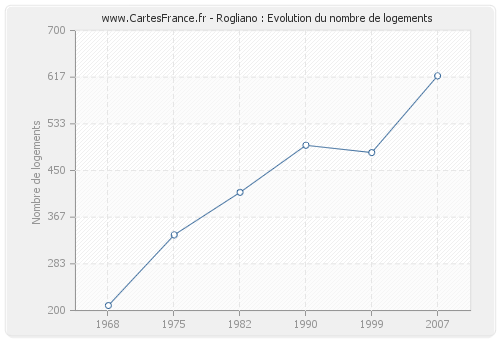 Rogliano : Evolution du nombre de logements