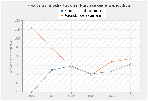 Rospigliani : Nombre de logements et population