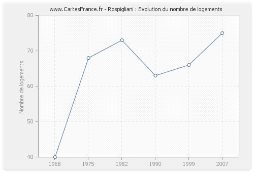 Rospigliani : Evolution du nombre de logements