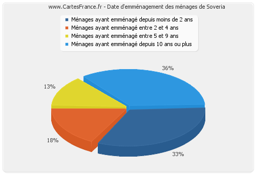 Date d'emménagement des ménages de Soveria