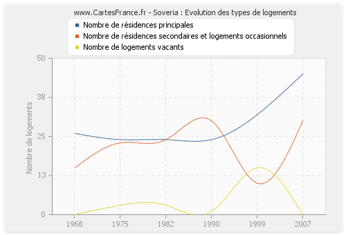 Soveria : Evolution des types de logements