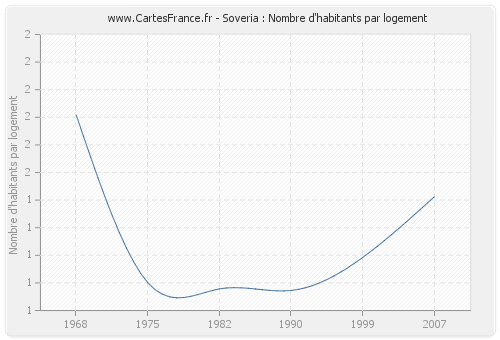 Soveria : Nombre d'habitants par logement