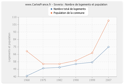 Soveria : Nombre de logements et population