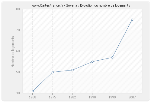 Soveria : Evolution du nombre de logements