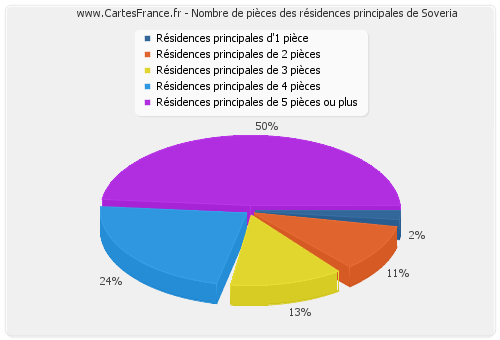 Nombre de pièces des résidences principales de Soveria