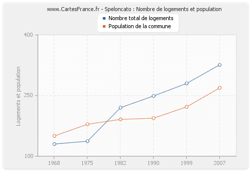 Speloncato : Nombre de logements et population