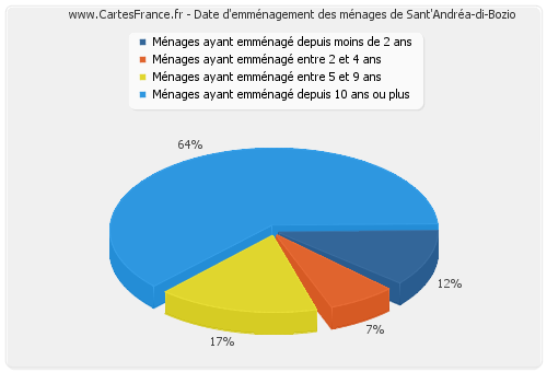 Date d'emménagement des ménages de Sant'Andréa-di-Bozio