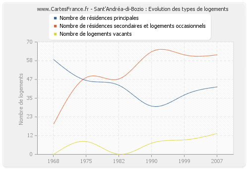 Sant'Andréa-di-Bozio : Evolution des types de logements