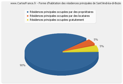 Forme d'habitation des résidences principales de Sant'Andréa-di-Bozio