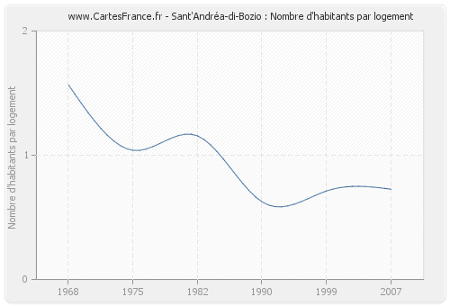 Sant'Andréa-di-Bozio : Nombre d'habitants par logement