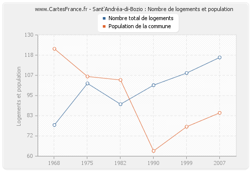 Sant'Andréa-di-Bozio : Nombre de logements et population