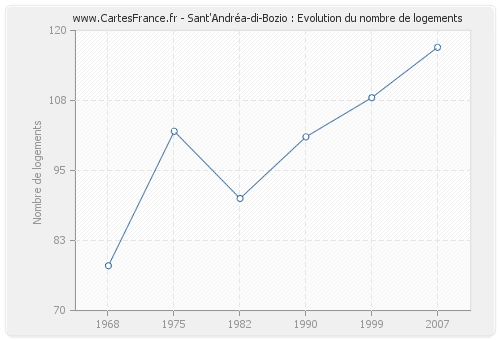 Sant'Andréa-di-Bozio : Evolution du nombre de logements