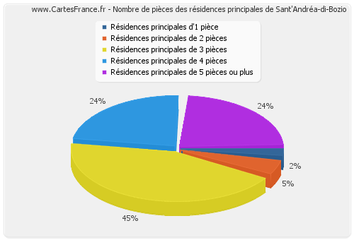 Nombre de pièces des résidences principales de Sant'Andréa-di-Bozio