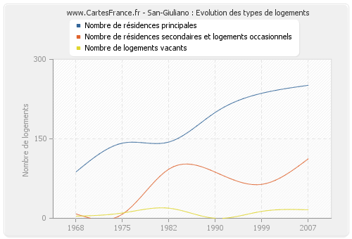 San-Giuliano : Evolution des types de logements