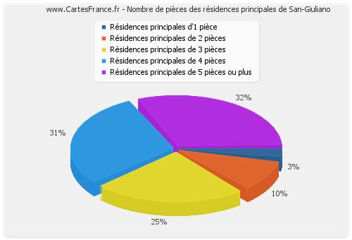 Nombre de pièces des résidences principales de San-Giuliano