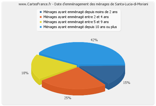 Date d'emménagement des ménages de Santa-Lucia-di-Moriani