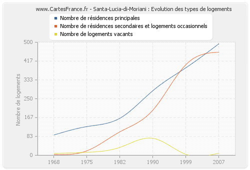 Santa-Lucia-di-Moriani : Evolution des types de logements