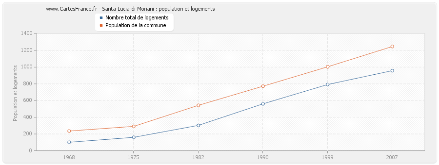 Santa-Lucia-di-Moriani : population et logements