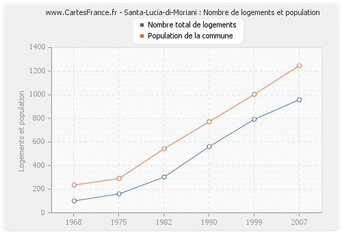 Santa-Lucia-di-Moriani : Nombre de logements et population