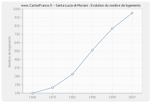 Santa-Lucia-di-Moriani : Evolution du nombre de logements