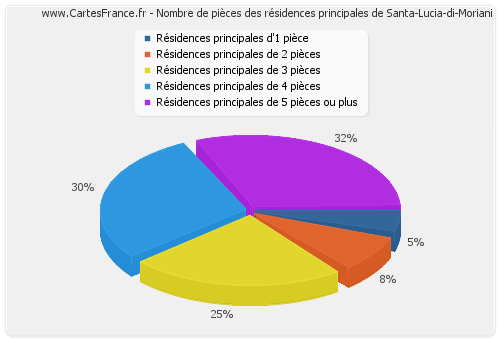 Nombre de pièces des résidences principales de Santa-Lucia-di-Moriani