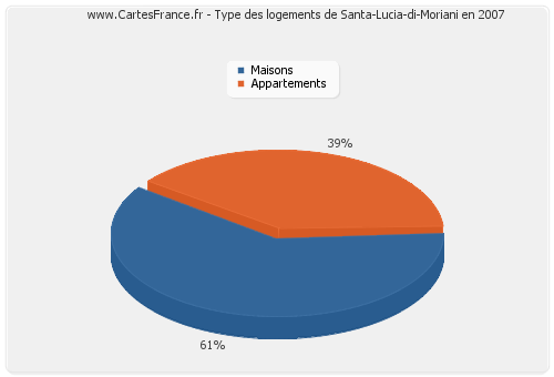 Type des logements de Santa-Lucia-di-Moriani en 2007