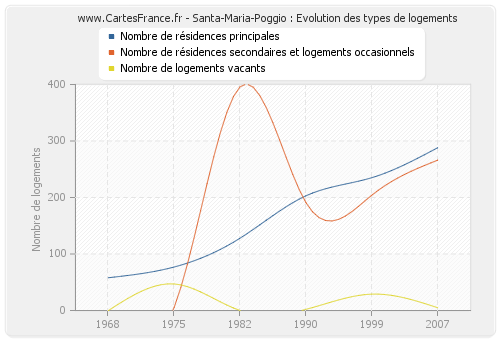 Santa-Maria-Poggio : Evolution des types de logements