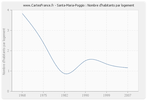 Santa-Maria-Poggio : Nombre d'habitants par logement
