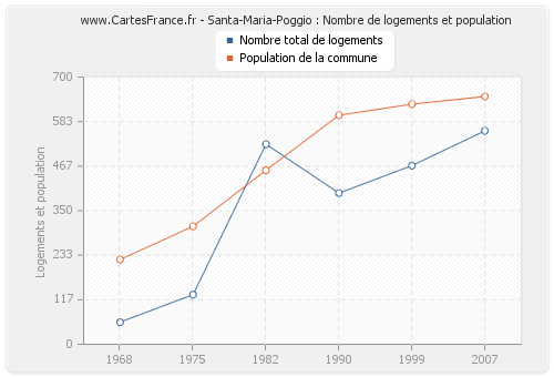 Santa-Maria-Poggio : Nombre de logements et population