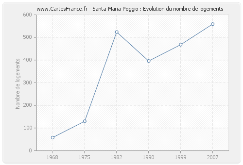 Santa-Maria-Poggio : Evolution du nombre de logements