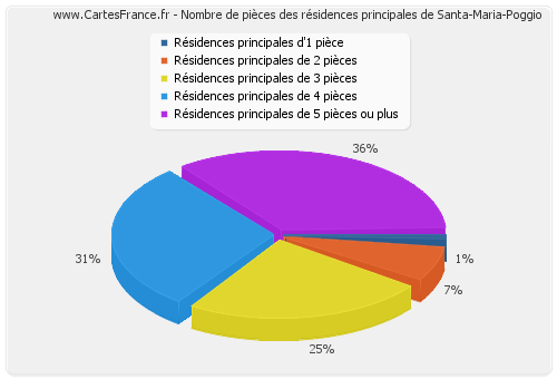 Nombre de pièces des résidences principales de Santa-Maria-Poggio