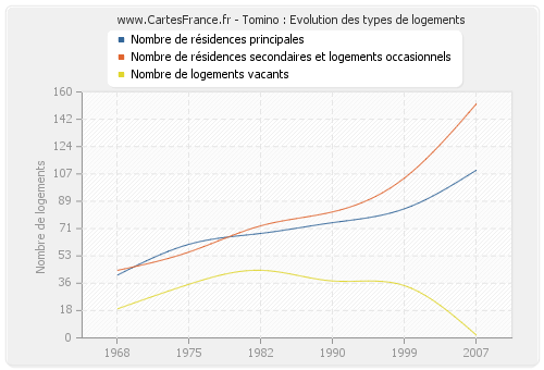 Tomino : Evolution des types de logements