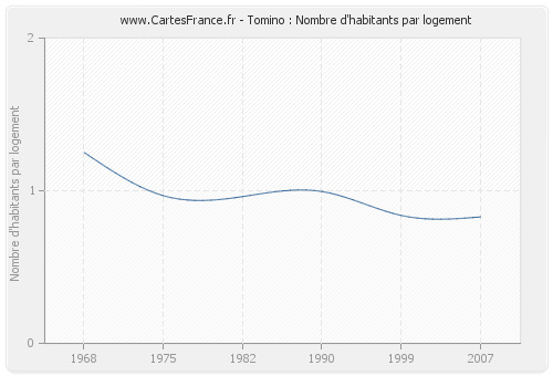 Tomino : Nombre d'habitants par logement