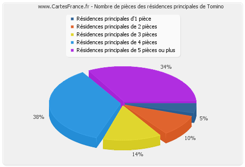 Nombre de pièces des résidences principales de Tomino