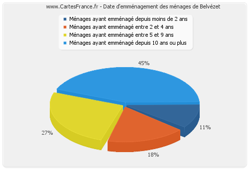 Date d'emménagement des ménages de Belvézet