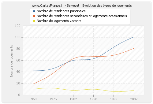 Belvézet : Evolution des types de logements