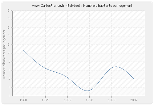 Belvézet : Nombre d'habitants par logement