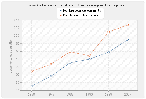 Belvézet : Nombre de logements et population