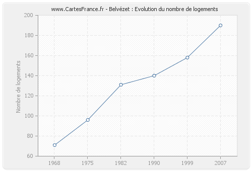 Belvézet : Evolution du nombre de logements