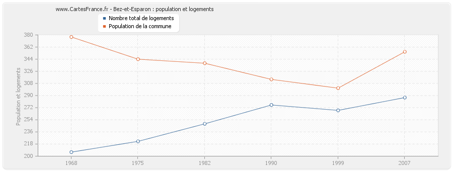 Bez-et-Esparon : population et logements