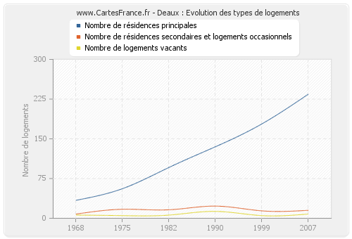 Deaux : Evolution des types de logements