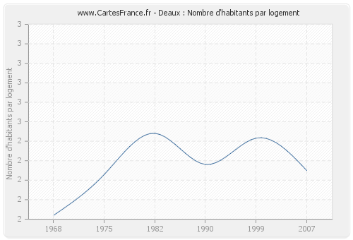 Deaux : Nombre d'habitants par logement