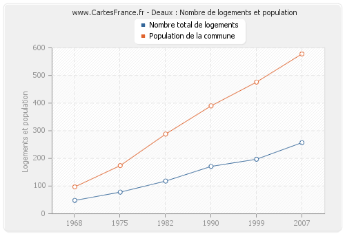 Deaux : Nombre de logements et population